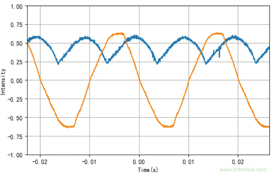 電燈泡內(nèi)通有交流電，為什么看不到燈泡在閃爍？