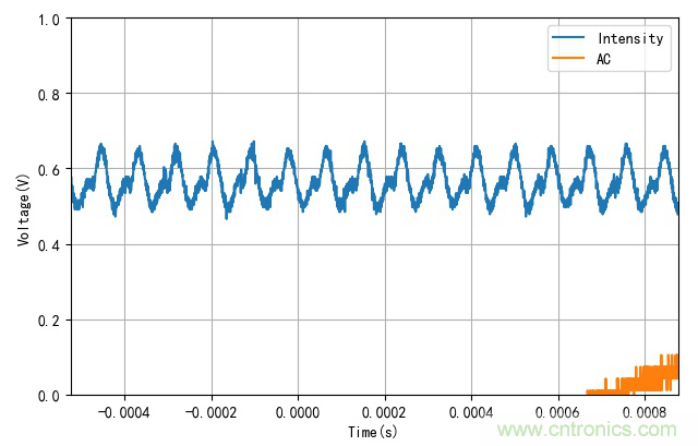 電燈泡內(nèi)通有交流電，為什么看不到燈泡在閃爍？