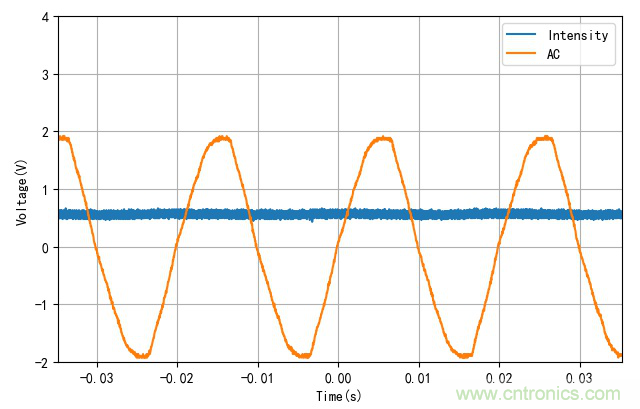 電燈泡內(nèi)通有交流電，為什么看不到燈泡在閃爍？