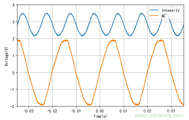 電燈泡內(nèi)通有交流電，為什么看不到燈泡在閃爍？