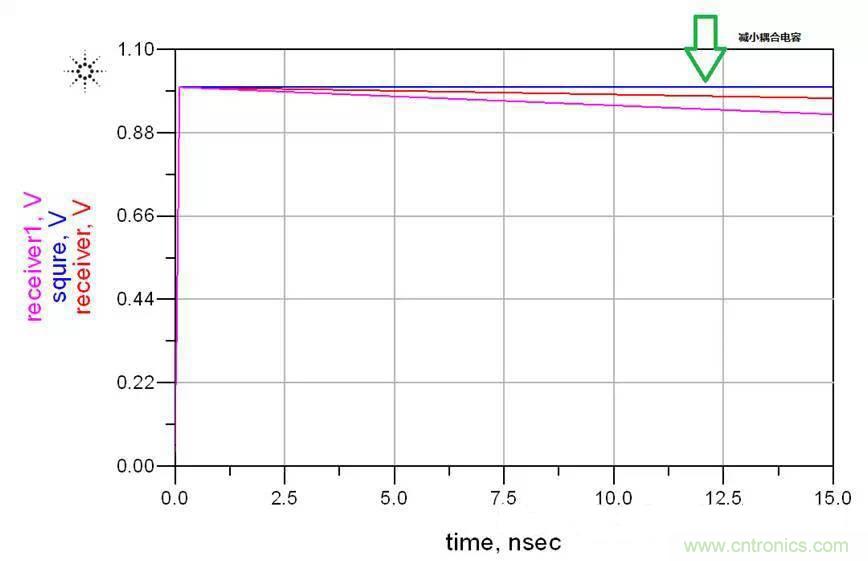 高速串行 ：AC耦合電容的選值需要考量這么多因素呀？？