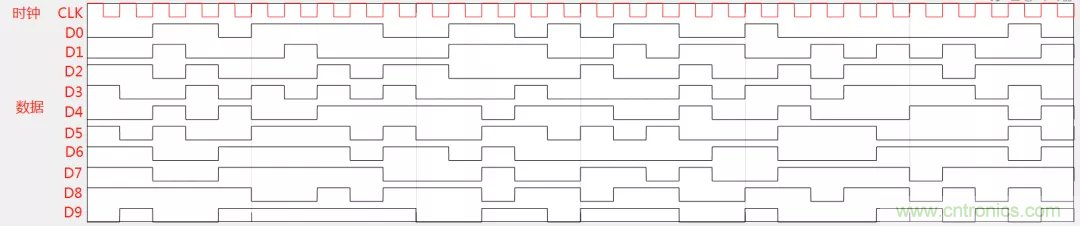 為何時(shí)鐘信號(hào)比數(shù)據(jù)信號(hào)更容易引起輻射超標(biāo)？