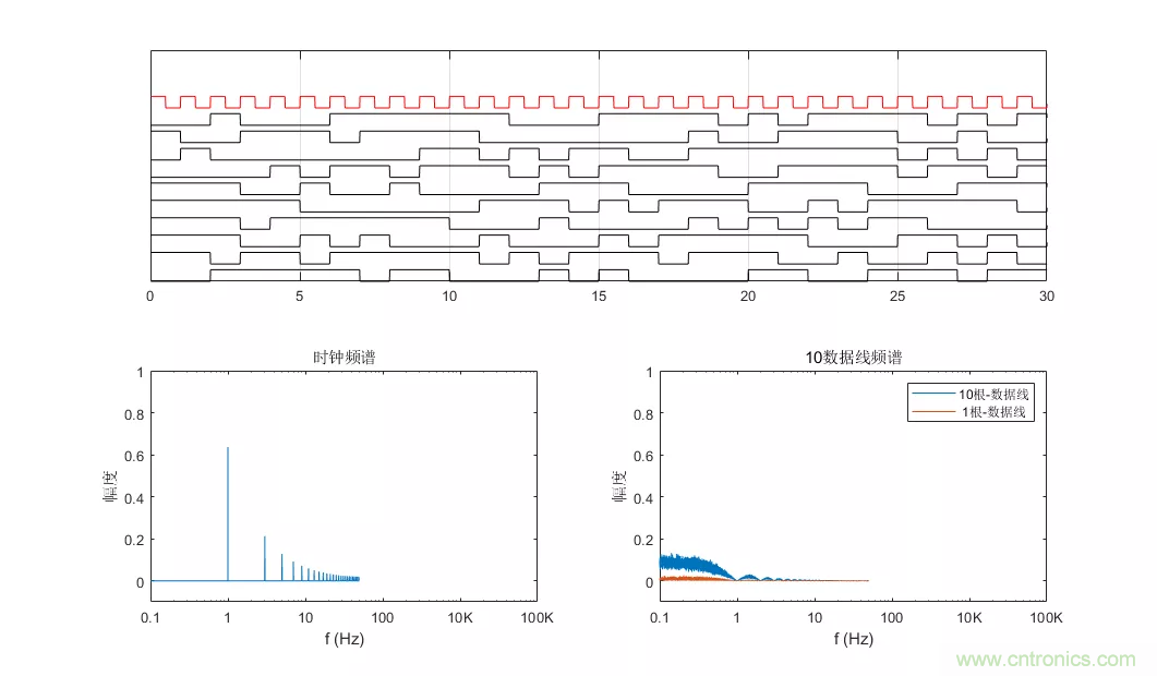 為何時(shí)鐘信號(hào)比數(shù)據(jù)信號(hào)更容易引起輻射超標(biāo)？