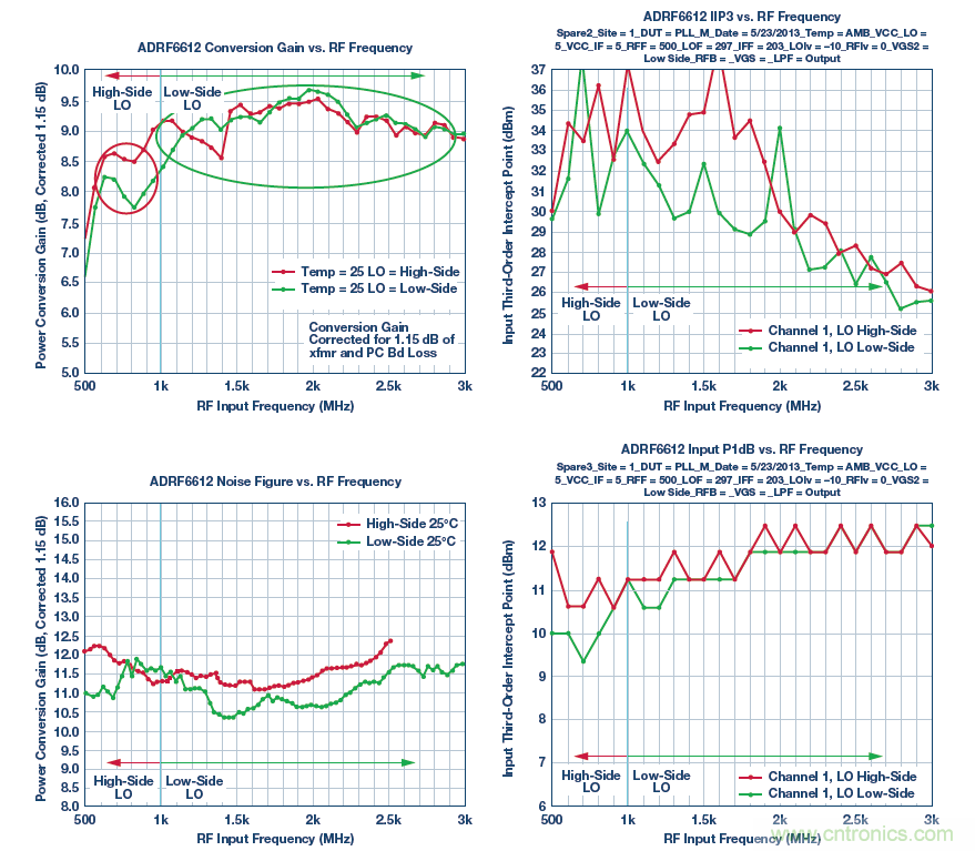 接收器IC混合式混頻器、頻率合成器和IF放大器