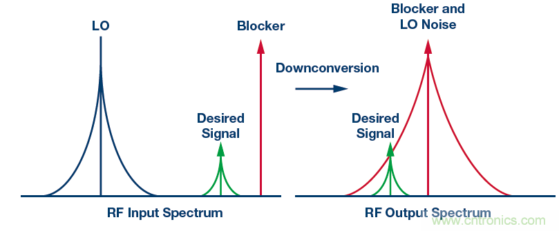 接收器IC混合式混頻器、頻率合成器和IF放大器