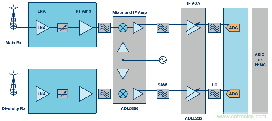 接收器IC混合式混頻器、頻率合成器和IF放大器
