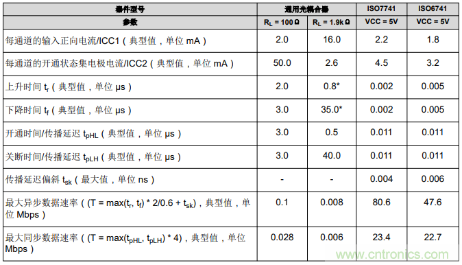 如何采用數字隔離器替代光耦合器來改善系統(tǒng)性能？