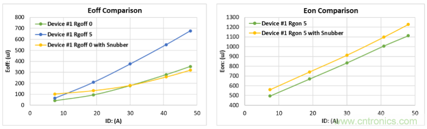 如何減少SiC MOSFET的EMI和開關(guān)損耗？