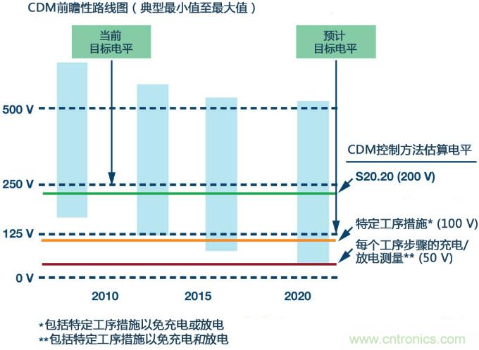 新ANSI、ESDA、JEDEC JS-002 CDM測(cè)試標(biāo)準(zhǔn)概覽