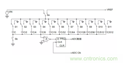 常用ADC的內(nèi)部原理，你了解嗎？