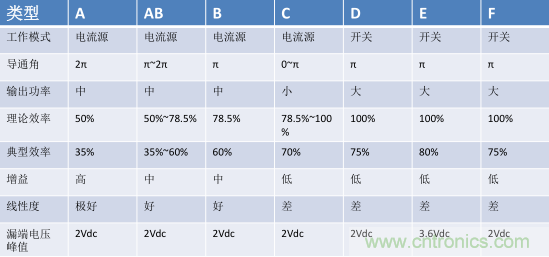 【收藏】太全了！射頻功率放大器的知識(shí)你想要的都有