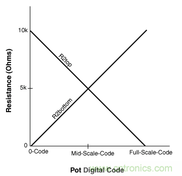如何提高數(shù)字電位器的帶寬？