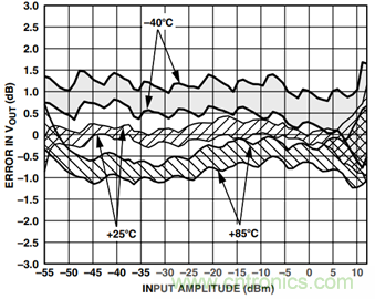 如何輕松改善均方根射頻功率檢波器的測(cè)量精度？