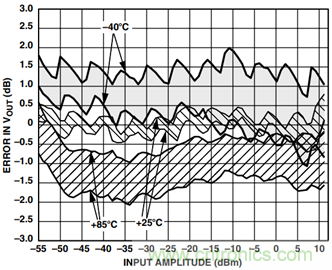 如何輕松改善均方根射頻功率檢波器的測(cè)量精度？