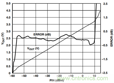 如何輕松改善均方根射頻功率檢波器的測(cè)量精度？