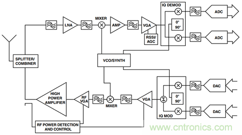 如何輕松改善均方根射頻功率檢波器的測(cè)量精度？