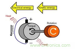 什么樣的電源能將能量從電機(jī)反饋回機(jī)械系統(tǒng)？