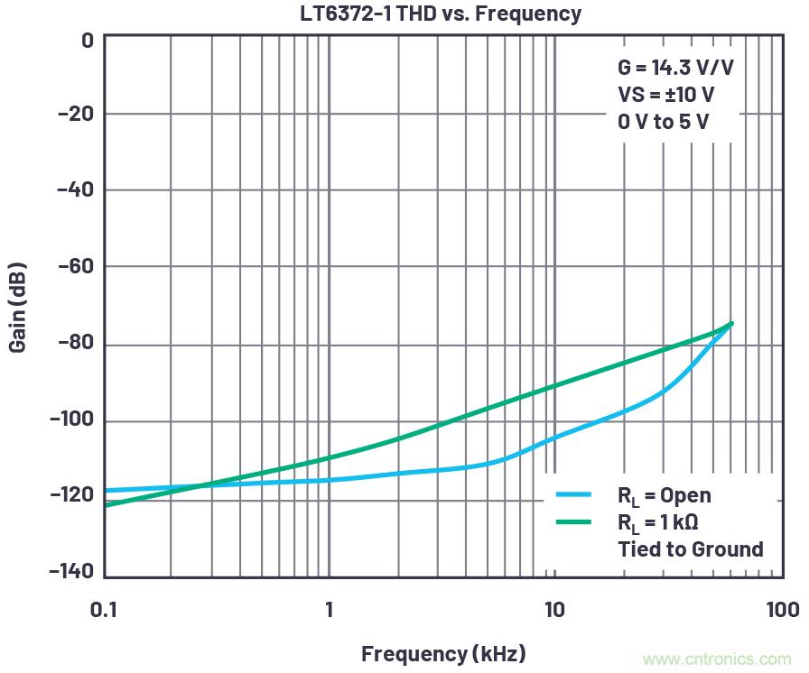 從傳感器到ADC的危途：工程師應如何做？