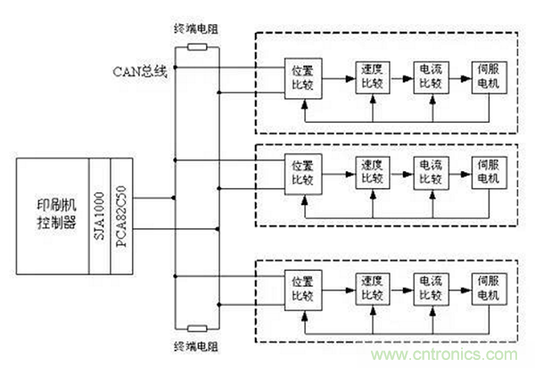 如何實現(xiàn)多伺服電機(jī)同步控制？