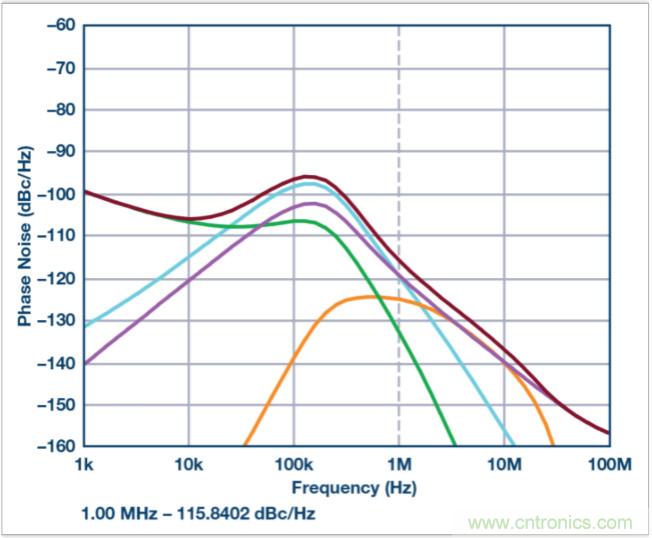 從電路的構建模塊到器件選擇，PLL的基本原理你參透了嗎？