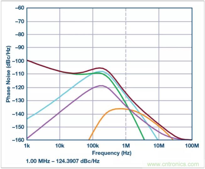 從電路的構建模塊到器件選擇，PLL的基本原理你參透了嗎？