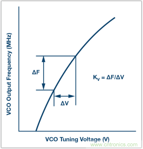 從電路的構建模塊到器件選擇，PLL的基本原理你參透了嗎？