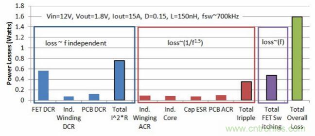 分析和仿真PCB交流電阻損耗，優(yōu)化DrMOS核心電壓