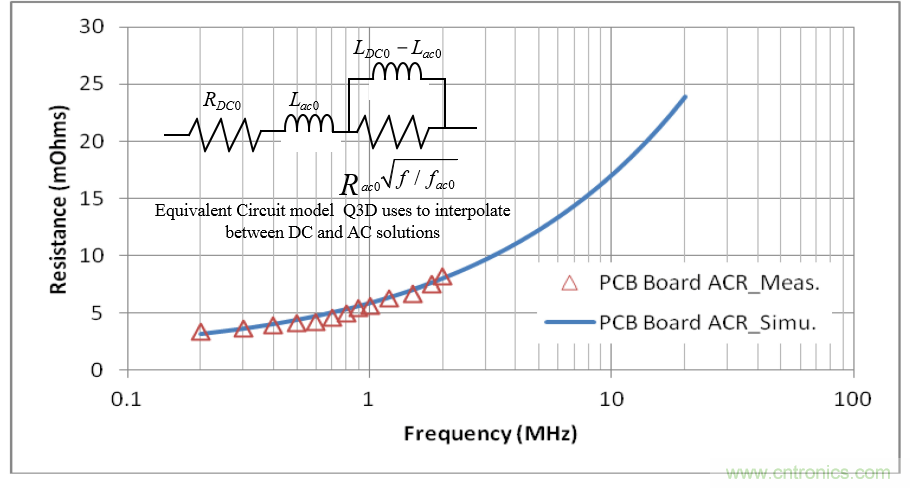分析和仿真PCB交流電阻損耗，優(yōu)化DrMOS核心電壓
