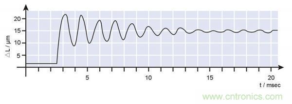 壓電陶瓷的諧振頻率、階躍時間及動態(tài)力