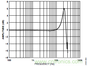10kHz MEMS加速度計，提供4mA至20mA輸出，適合狀態(tài)監(jiān)控應(yīng)用