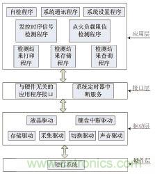 基于MSP430F149單片機的發(fā)控時序檢測系統(tǒng)設(shè)計 基于MSP430F149單片機的發(fā)控時序檢測系統(tǒng)設(shè)計