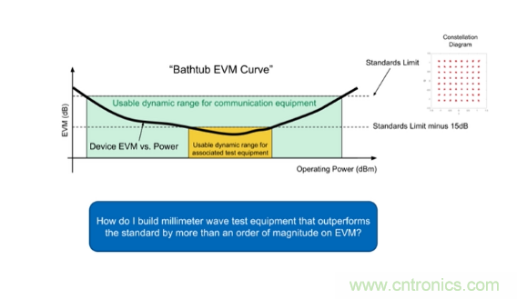 從幾款核心器件下手，分析如何構(gòu)建儀表級毫米波發(fā)射信號鏈