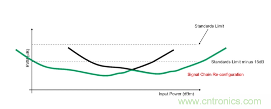 從幾款核心器件下手，分析如何構(gòu)建儀表級毫米波發(fā)射信號鏈