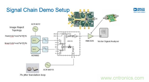 從幾款核心器件下手，分析如何構(gòu)建儀表級毫米波發(fā)射信號鏈