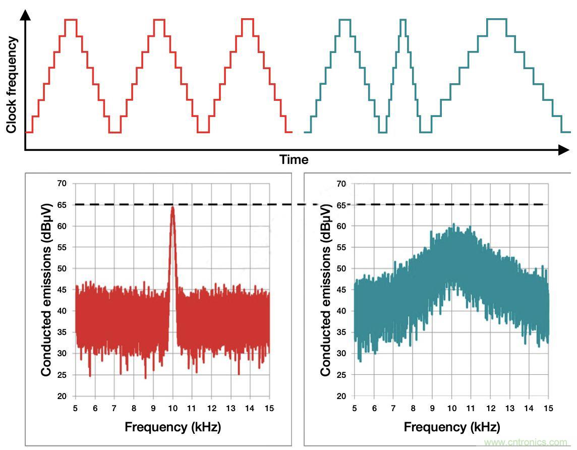 降低開關(guān)模式電源中EMI的常規(guī)方法和最新技術(shù)有哪些？