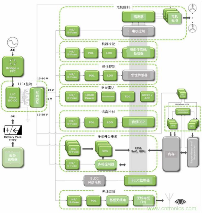 安森美高能效方案賦能機器人創(chuàng)新，助力工業(yè)自動化升級
