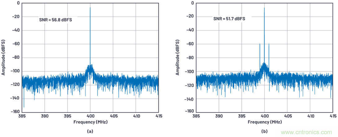 優(yōu)化信號(hào)鏈的電源系統(tǒng) — 第1部分：多少電源噪聲可以接受？