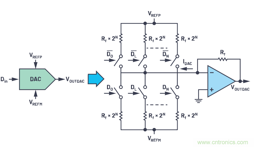 CTSD精密ADC — 第2部分:為信號(hào)鏈設(shè)計(jì)人員介紹CTSD架構(gòu)