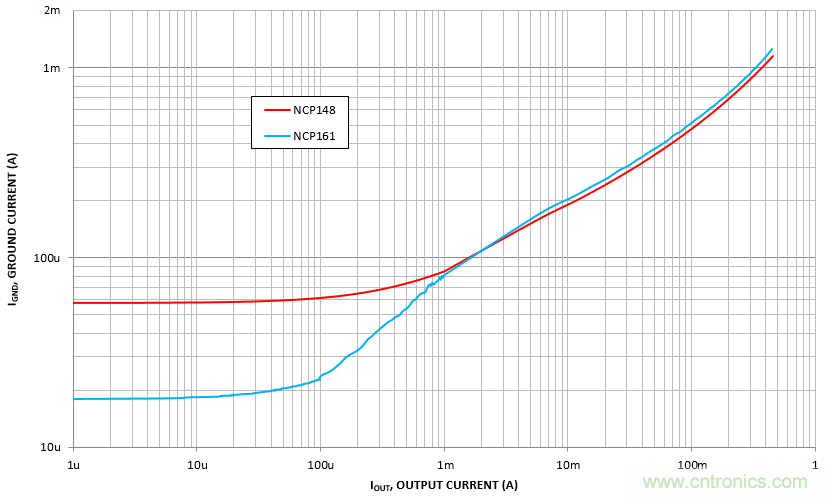 負載瞬態(tài)響應(yīng)與靜態(tài)電流有何關(guān)系？