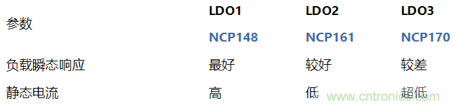 負載瞬態(tài)響應(yīng)與靜態(tài)電流有何關(guān)系？