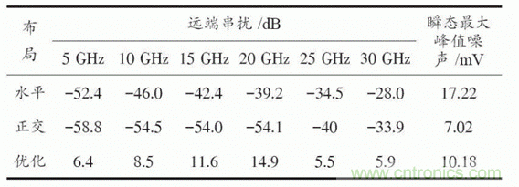 BGA封裝與PCB差分互連結構的設計與優(yōu)化 BGA封裝與PCB差分互連結構的設計與優(yōu)化