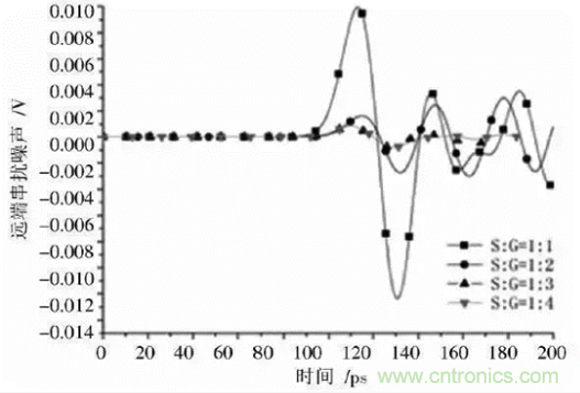 BGA封裝與PCB差分互連結構的設計與優(yōu)化 BGA封裝與PCB差分互連結構的設計與優(yōu)化