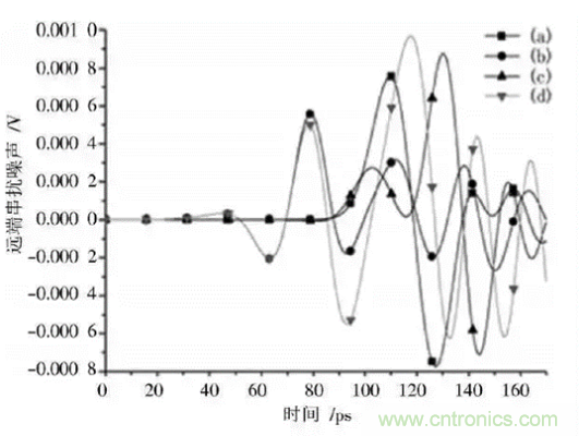 BGA封裝與PCB差分互連結構的設計與優(yōu)化 BGA封裝與PCB差分互連結構的設計與優(yōu)化