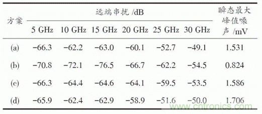BGA封裝與PCB差分互連結構的設計與優(yōu)化 BGA封裝與PCB差分互連結構的設計與優(yōu)化