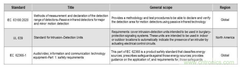 如何確保智能家居中的運(yùn)動(dòng)探測(cè)器對(duì)外部干擾具有魯棒性？