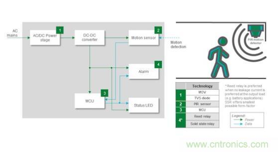 如何確保智能家居中的運(yùn)動(dòng)探測(cè)器對(duì)外部干擾具有魯棒性？
