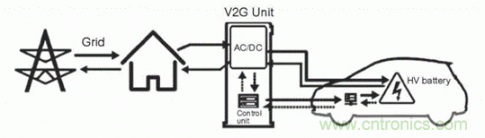 如何對電動(dòng)汽車實(shí)現(xiàn)高效的電源管理？