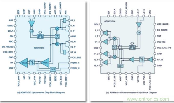 從24GHz至44GHz，這兩款寬帶集成變頻器提升你的微波無線電性能