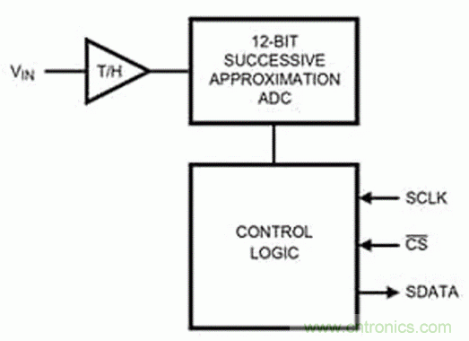 巧用采樣和保持電路，確保ADC精度