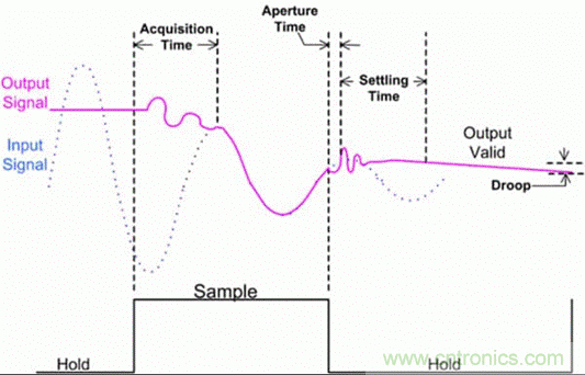 巧用采樣和保持電路，確保ADC精度